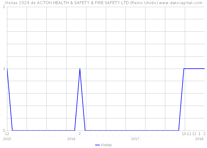 Visitas 2024 de ACTON HEALTH & SAFETY & FIRE SAFETY LTD (Reino Unido) 