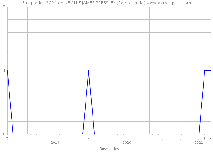 Búsquedas 2024 de NEVILLE JAMES PRESSLEY (Reino Unido) 