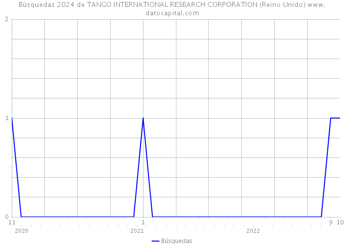 Búsquedas 2024 de TANGO INTERNATIONAL RESEARCH CORPORATION (Reino Unido) 