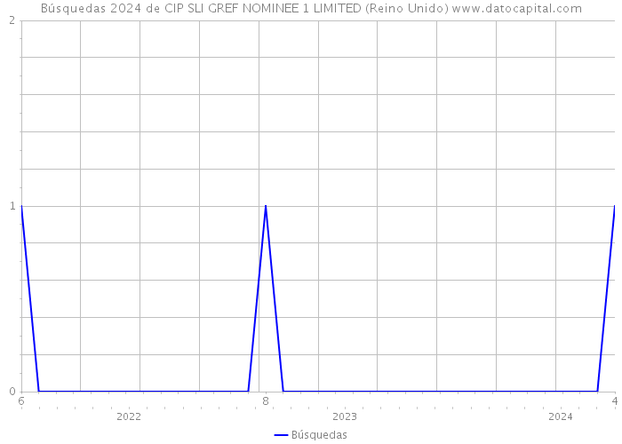 Búsquedas 2024 de CIP SLI GREF NOMINEE 1 LIMITED (Reino Unido) 