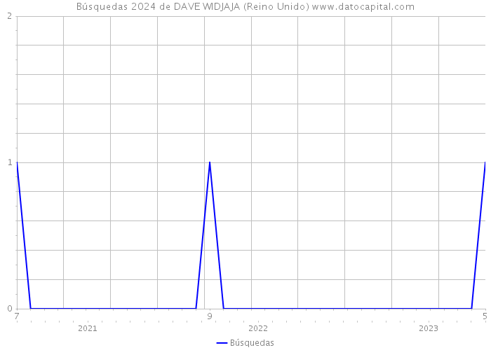 Búsquedas 2024 de DAVE WIDJAJA (Reino Unido) 