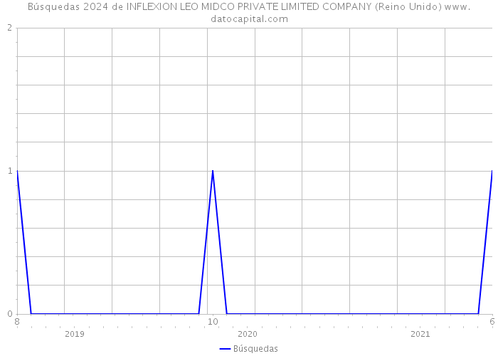 Búsquedas 2024 de INFLEXION LEO MIDCO PRIVATE LIMITED COMPANY (Reino Unido) 