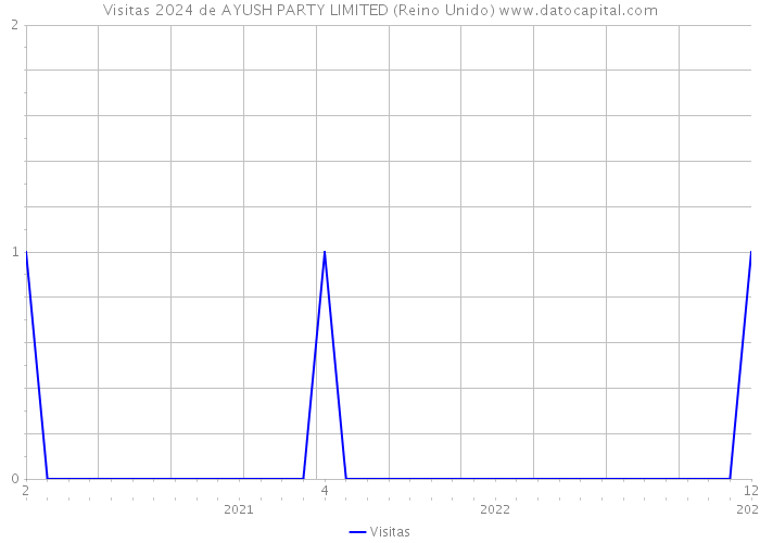 Visitas 2024 de AYUSH PARTY LIMITED (Reino Unido) 