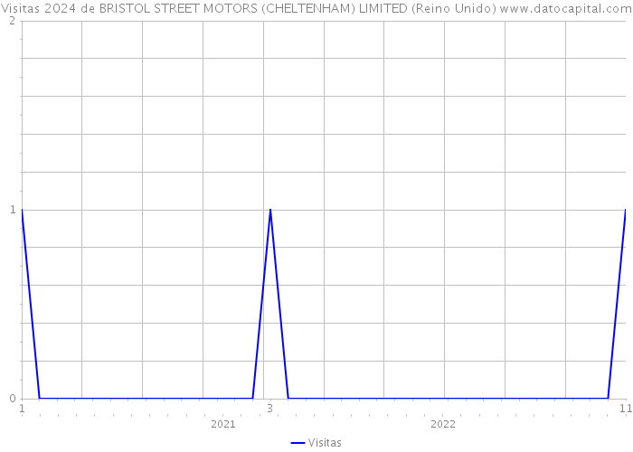 Visitas 2024 de BRISTOL STREET MOTORS (CHELTENHAM) LIMITED (Reino Unido) 
