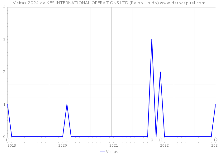 Visitas 2024 de KES INTERNATIONAL OPERATIONS LTD (Reino Unido) 