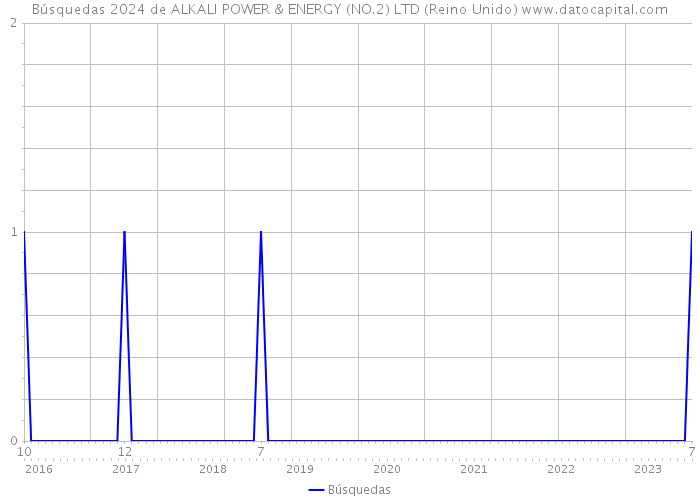 Búsquedas 2024 de ALKALI POWER & ENERGY (NO.2) LTD (Reino Unido) 