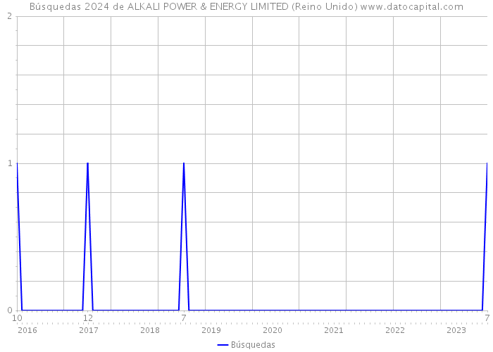 Búsquedas 2024 de ALKALI POWER & ENERGY LIMITED (Reino Unido) 