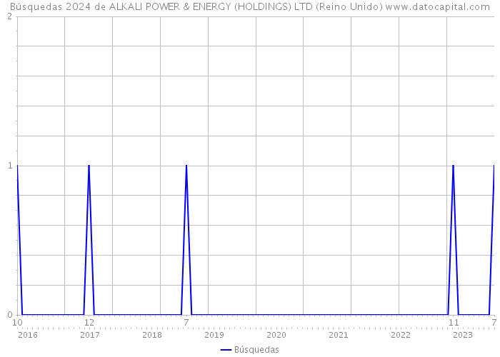 Búsquedas 2024 de ALKALI POWER & ENERGY (HOLDINGS) LTD (Reino Unido) 