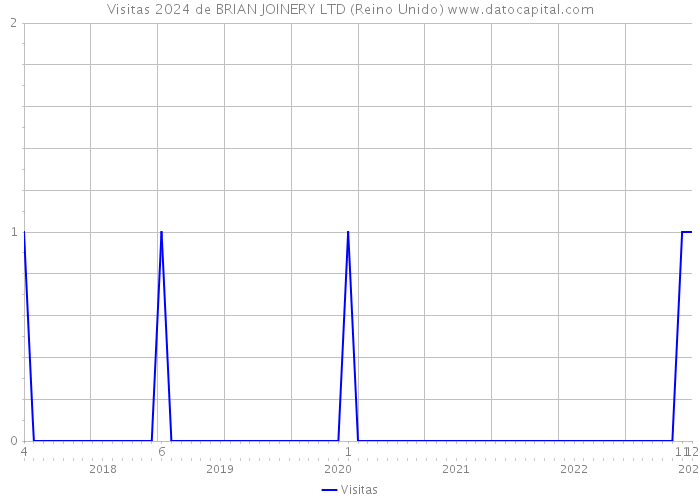 Visitas 2024 de BRIAN JOINERY LTD (Reino Unido) 