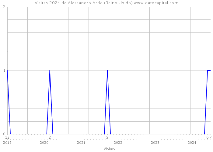 Visitas 2024 de Alessandro Ardo (Reino Unido) 