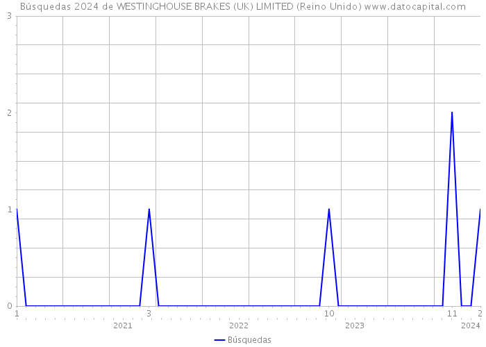 Búsquedas 2024 de WESTINGHOUSE BRAKES (UK) LIMITED (Reino Unido) 