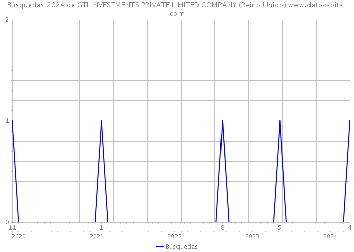 Búsquedas 2024 de GTI INVESTMENTS PRIVATE LIMITED COMPANY (Reino Unido) 