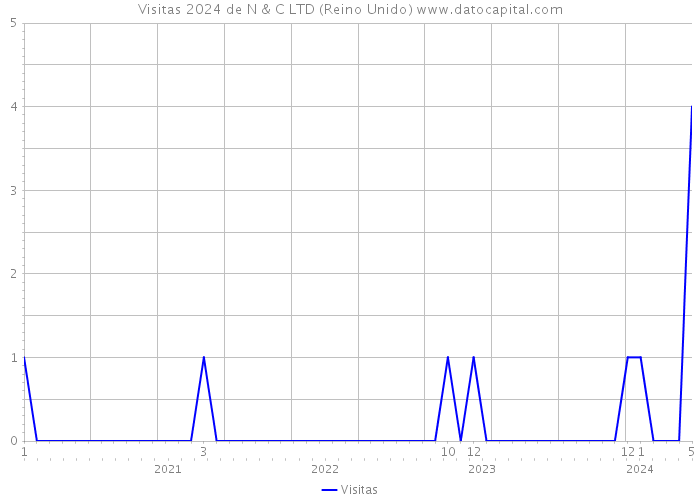 Visitas 2024 de N & C LTD (Reino Unido) 