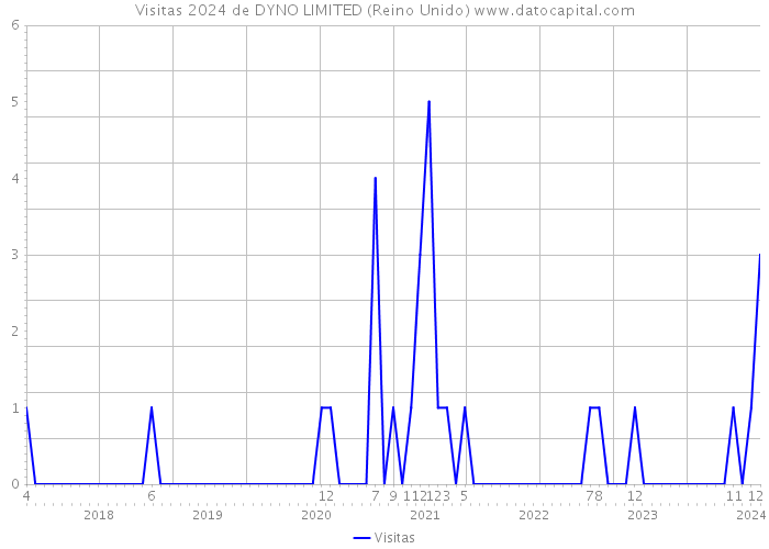 Visitas 2024 de DYNO LIMITED (Reino Unido) 