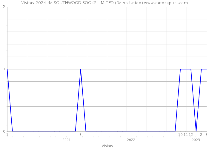 Visitas 2024 de SOUTHWOOD BOOKS LIMITED (Reino Unido) 