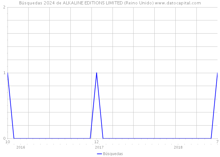 Búsquedas 2024 de ALKALINE EDITIONS LIMITED (Reino Unido) 