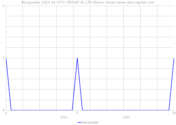 Búsquedas 2024 de CITY-GROUP UK LTD (Reino Unido) 