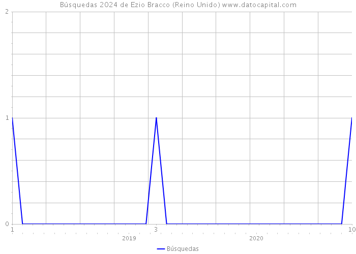 Búsquedas 2024 de Ezio Bracco (Reino Unido) 