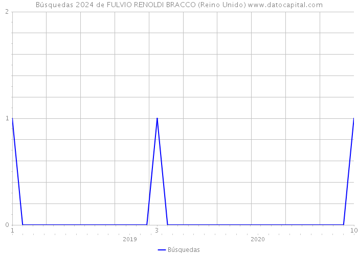 Búsquedas 2024 de FULVIO RENOLDI BRACCO (Reino Unido) 