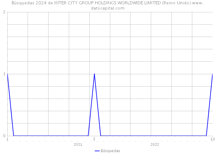 Búsquedas 2024 de INTER CITY GROUP HOLDINGS WORLDWIDE LIMITED (Reino Unido) 