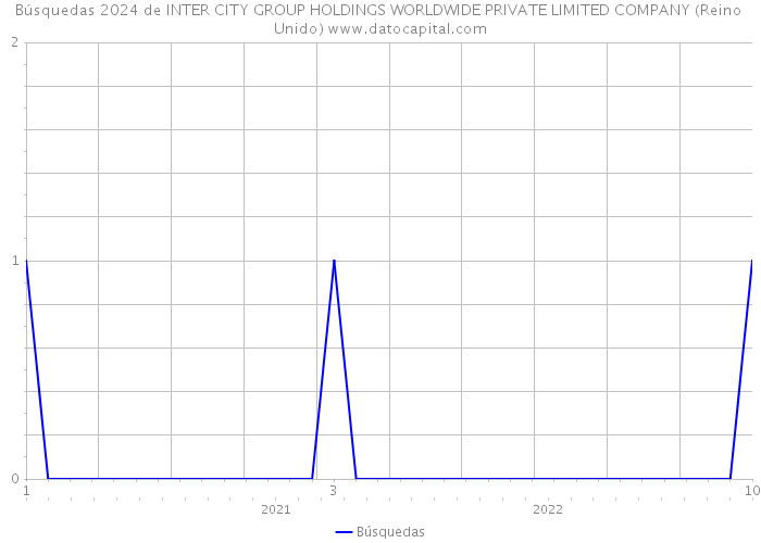 Búsquedas 2024 de INTER CITY GROUP HOLDINGS WORLDWIDE PRIVATE LIMITED COMPANY (Reino Unido) 