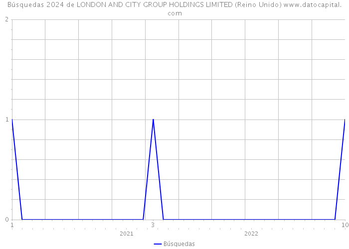 Búsquedas 2024 de LONDON AND CITY GROUP HOLDINGS LIMITED (Reino Unido) 