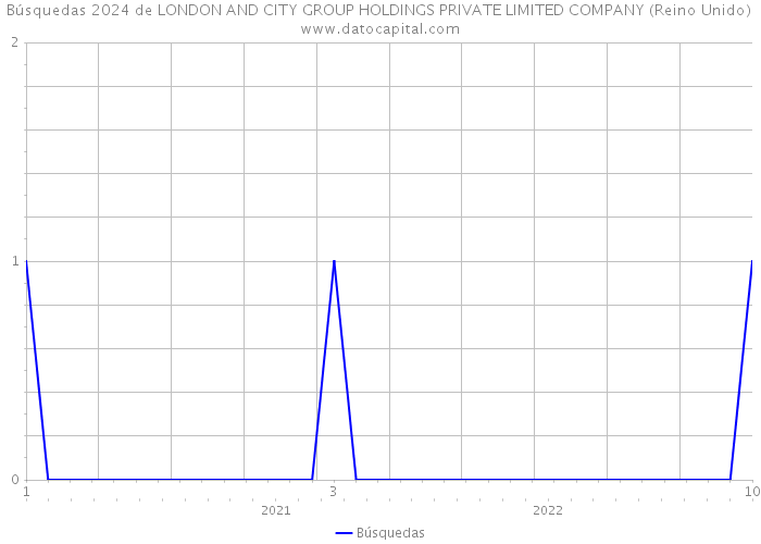 Búsquedas 2024 de LONDON AND CITY GROUP HOLDINGS PRIVATE LIMITED COMPANY (Reino Unido) 