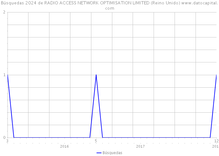 Búsquedas 2024 de RADIO ACCESS NETWORK OPTIMISATION LIMITED (Reino Unido) 