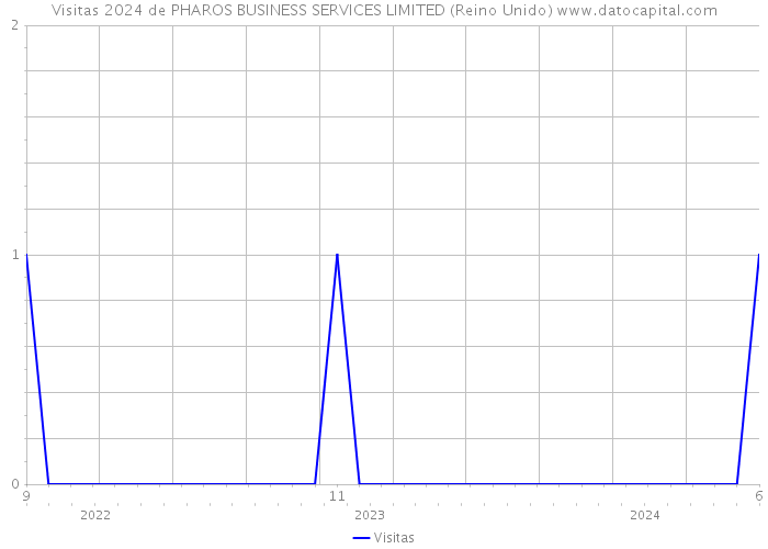 Visitas 2024 de PHAROS BUSINESS SERVICES LIMITED (Reino Unido) 