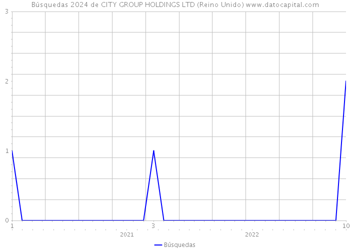 Búsquedas 2024 de CITY GROUP HOLDINGS LTD (Reino Unido) 