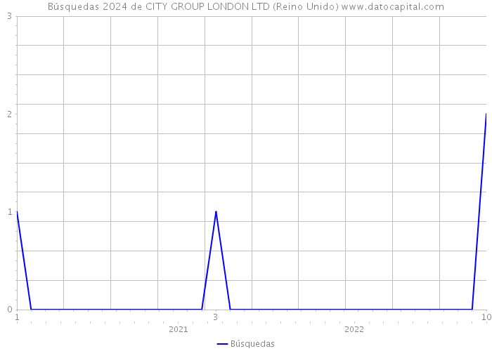 Búsquedas 2024 de CITY GROUP LONDON LTD (Reino Unido) 