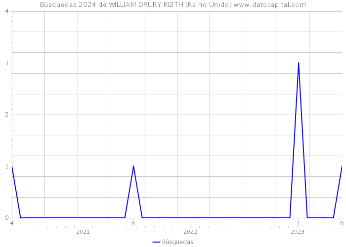 Búsquedas 2024 de WILLIAM DRURY REITH (Reino Unido) 