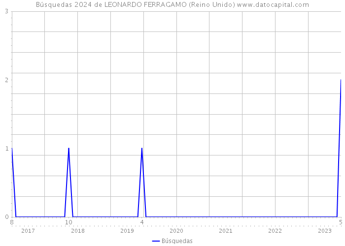 Búsquedas 2024 de LEONARDO FERRAGAMO (Reino Unido) 