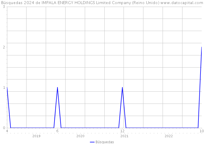 Búsquedas 2024 de IMPALA ENERGY HOLDINGS Limited Company (Reino Unido) 