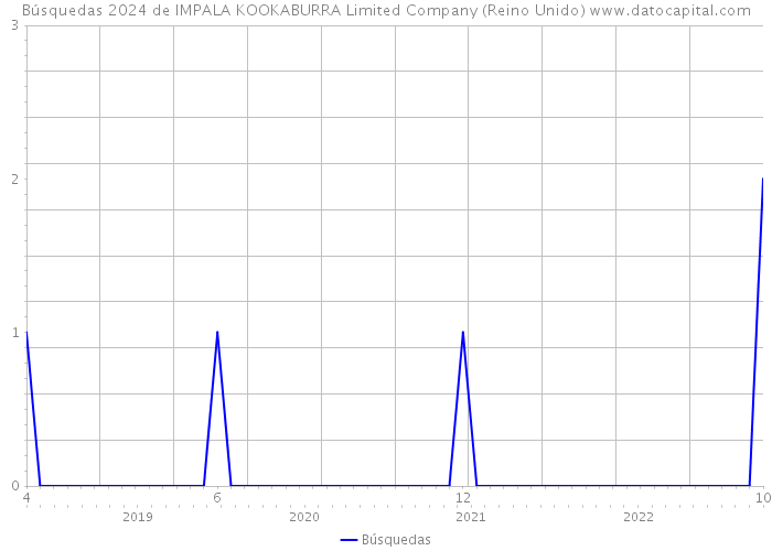 Búsquedas 2024 de IMPALA KOOKABURRA Limited Company (Reino Unido) 