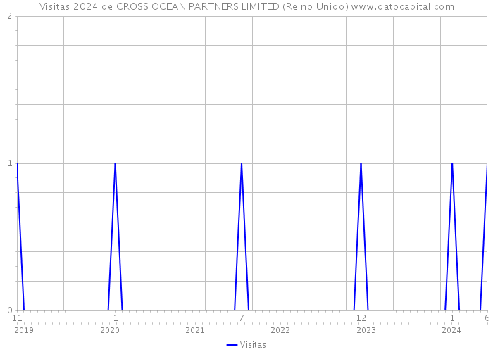 Visitas 2024 de CROSS OCEAN PARTNERS LIMITED (Reino Unido) 