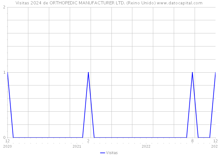 Visitas 2024 de ORTHOPEDIC MANUFACTURER LTD. (Reino Unido) 