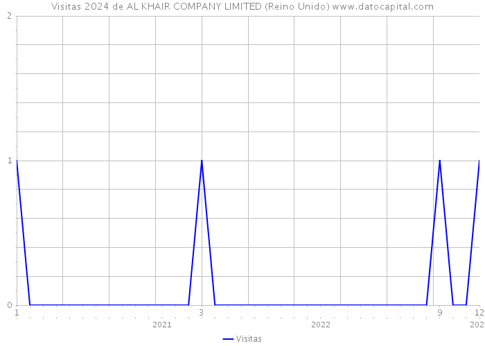 Visitas 2024 de AL KHAIR COMPANY LIMITED (Reino Unido) 