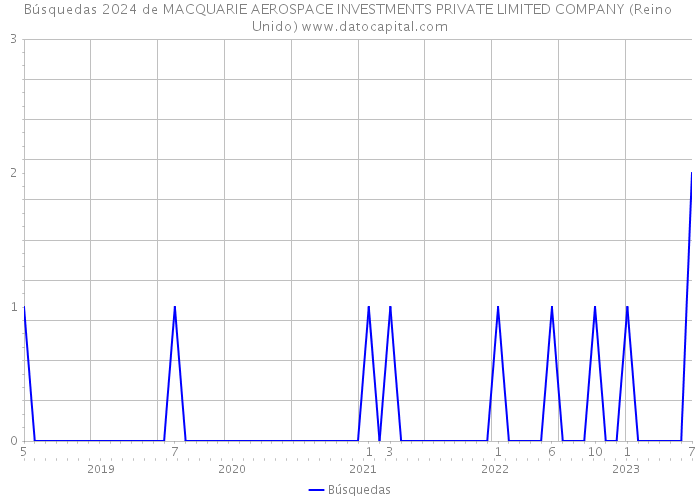 Búsquedas 2024 de MACQUARIE AEROSPACE INVESTMENTS PRIVATE LIMITED COMPANY (Reino Unido) 