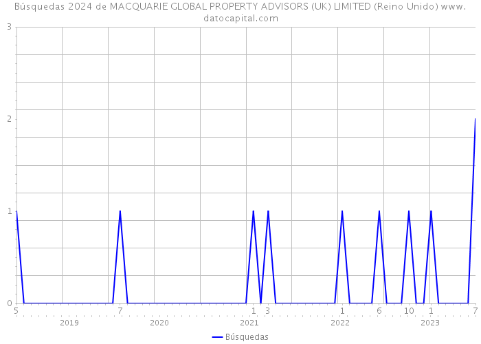 Búsquedas 2024 de MACQUARIE GLOBAL PROPERTY ADVISORS (UK) LIMITED (Reino Unido) 