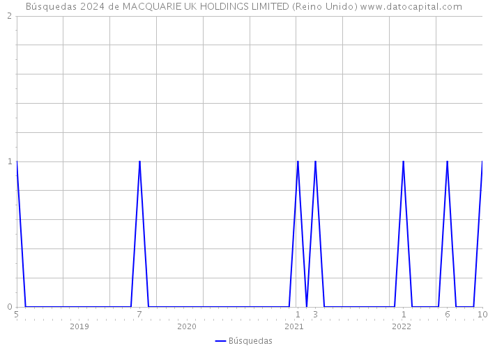 Búsquedas 2024 de MACQUARIE UK HOLDINGS LIMITED (Reino Unido) 