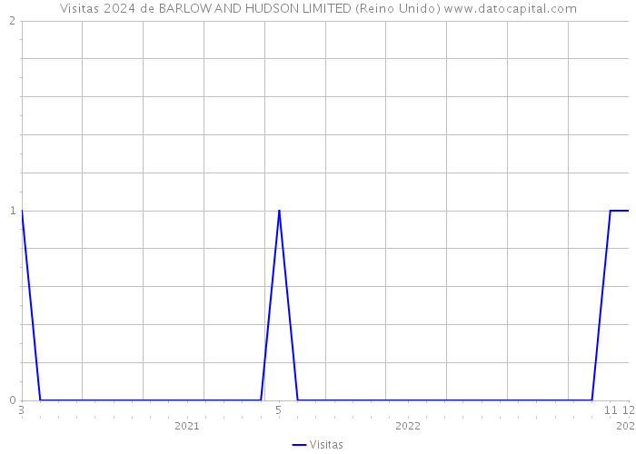 Visitas 2024 de BARLOW AND HUDSON LIMITED (Reino Unido) 