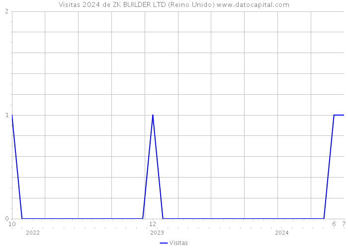 Visitas 2024 de ZK BUILDER LTD (Reino Unido) 