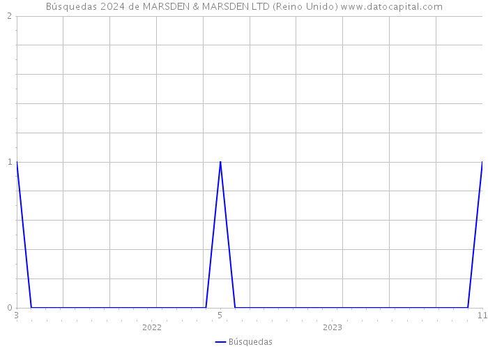 Búsquedas 2024 de MARSDEN & MARSDEN LTD (Reino Unido) 