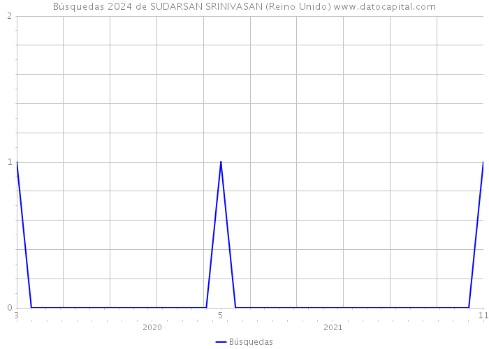 Búsquedas 2024 de SUDARSAN SRINIVASAN (Reino Unido) 