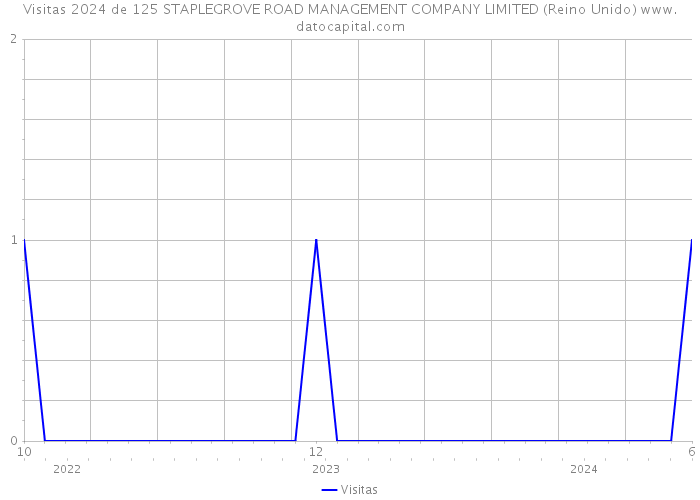 Visitas 2024 de 125 STAPLEGROVE ROAD MANAGEMENT COMPANY LIMITED (Reino Unido) 