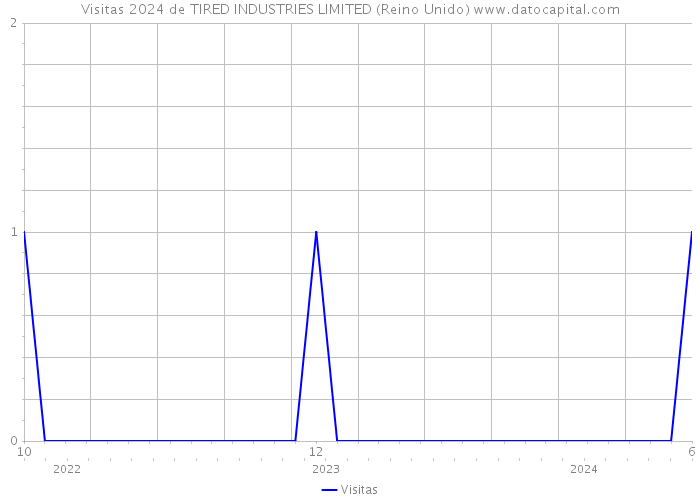 Visitas 2024 de TIRED INDUSTRIES LIMITED (Reino Unido) 