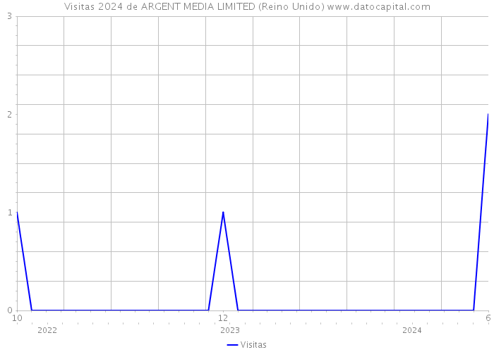 Visitas 2024 de ARGENT MEDIA LIMITED (Reino Unido) 