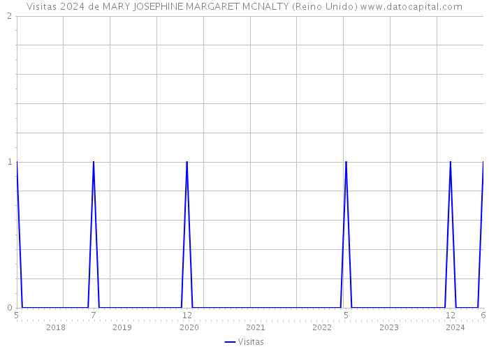 Visitas 2024 de MARY JOSEPHINE MARGARET MCNALTY (Reino Unido) 