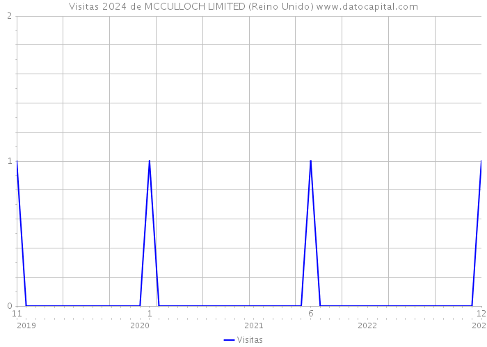 Visitas 2024 de MCCULLOCH LIMITED (Reino Unido) 